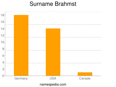 Familiennamen Brahmst