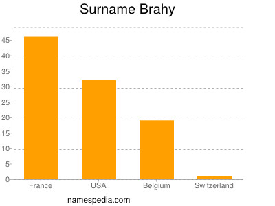 Familiennamen Brahy