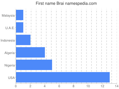 prenom Brai