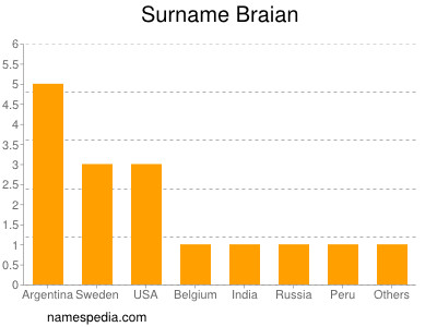 Familiennamen Braian