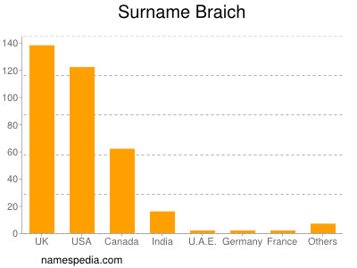 Surname Braich