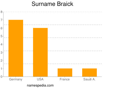 Familiennamen Braick