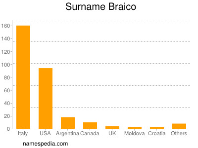 Familiennamen Braico