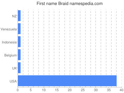 Vornamen Braid