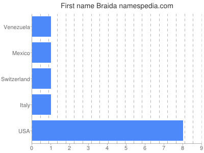 Vornamen Braida