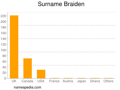 Familiennamen Braiden