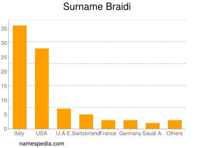 Familiennamen Braidi