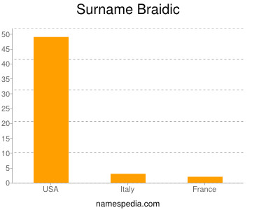 Familiennamen Braidic