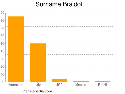 nom Braidot