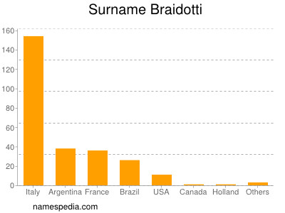 Surname Braidotti