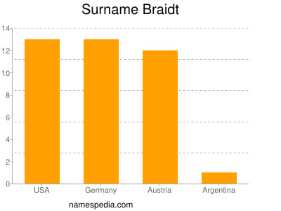 Familiennamen Braidt