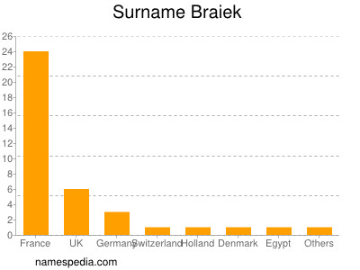 Familiennamen Braiek