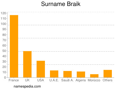 Familiennamen Braik