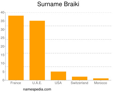 Familiennamen Braiki