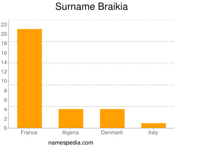 Familiennamen Braikia