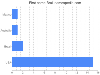 prenom Brail