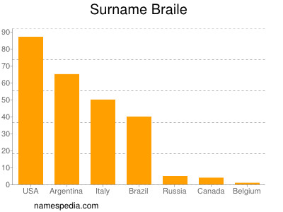 Familiennamen Braile