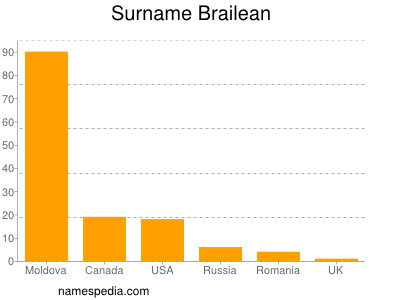 Surname Brailean