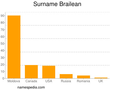 Familiennamen Brailean