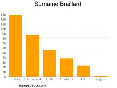 Surname Braillard