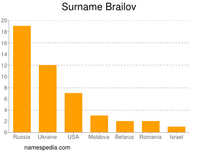 Familiennamen Brailov