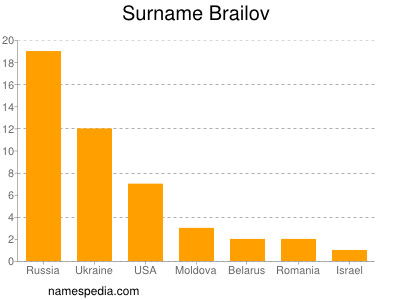 nom Brailov