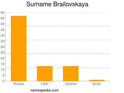 Familiennamen Brailovskaya