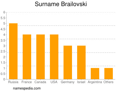 Surname Brailovski