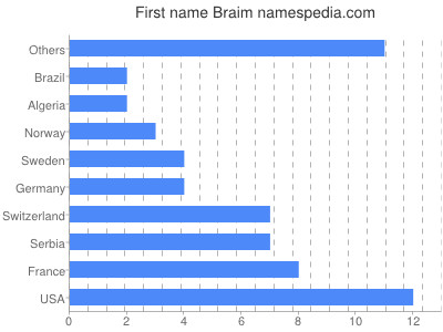 prenom Braim