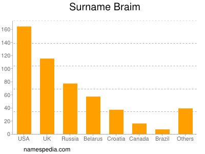 Surname Braim