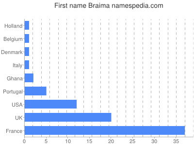 Vornamen Braima