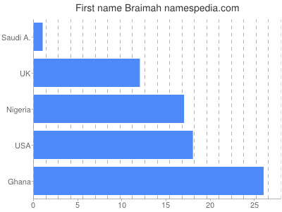 Given name Braimah