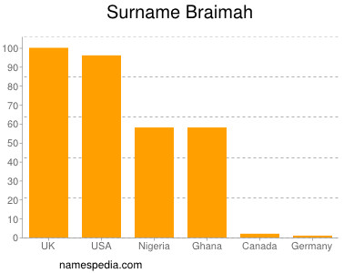 nom Braimah