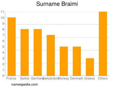 nom Braimi