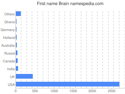 Given name Brain