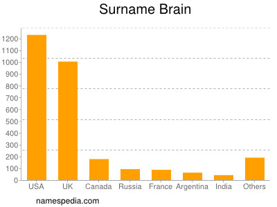 Familiennamen Brain