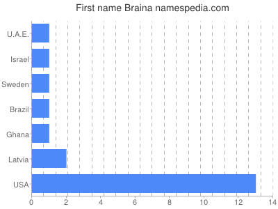 Vornamen Braina