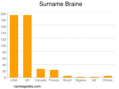 Surname Braine