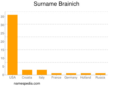 Familiennamen Brainich