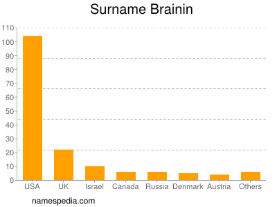 Familiennamen Brainin