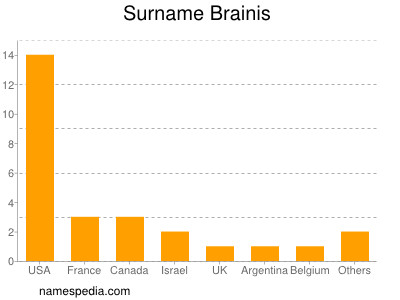 Surname Brainis