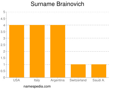 Familiennamen Brainovich