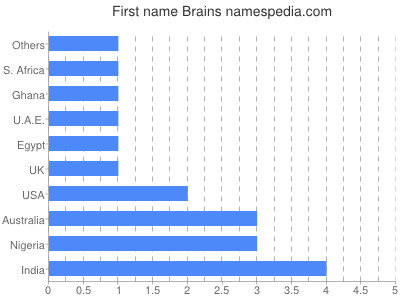 Given name Brains