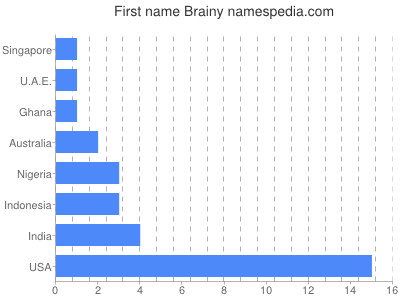 Vornamen Brainy