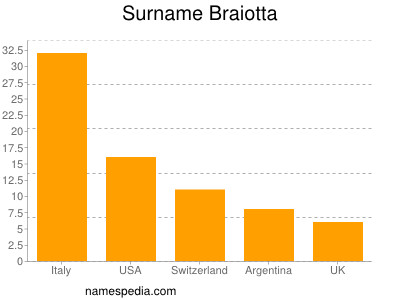 nom Braiotta