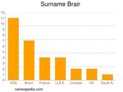 Familiennamen Brair