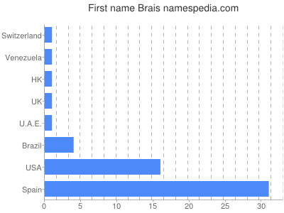 Given name Brais