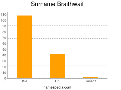 Familiennamen Braithwait