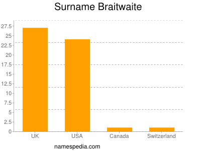 Familiennamen Braitwaite