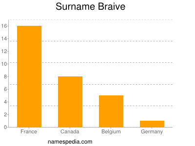 Surname Braive